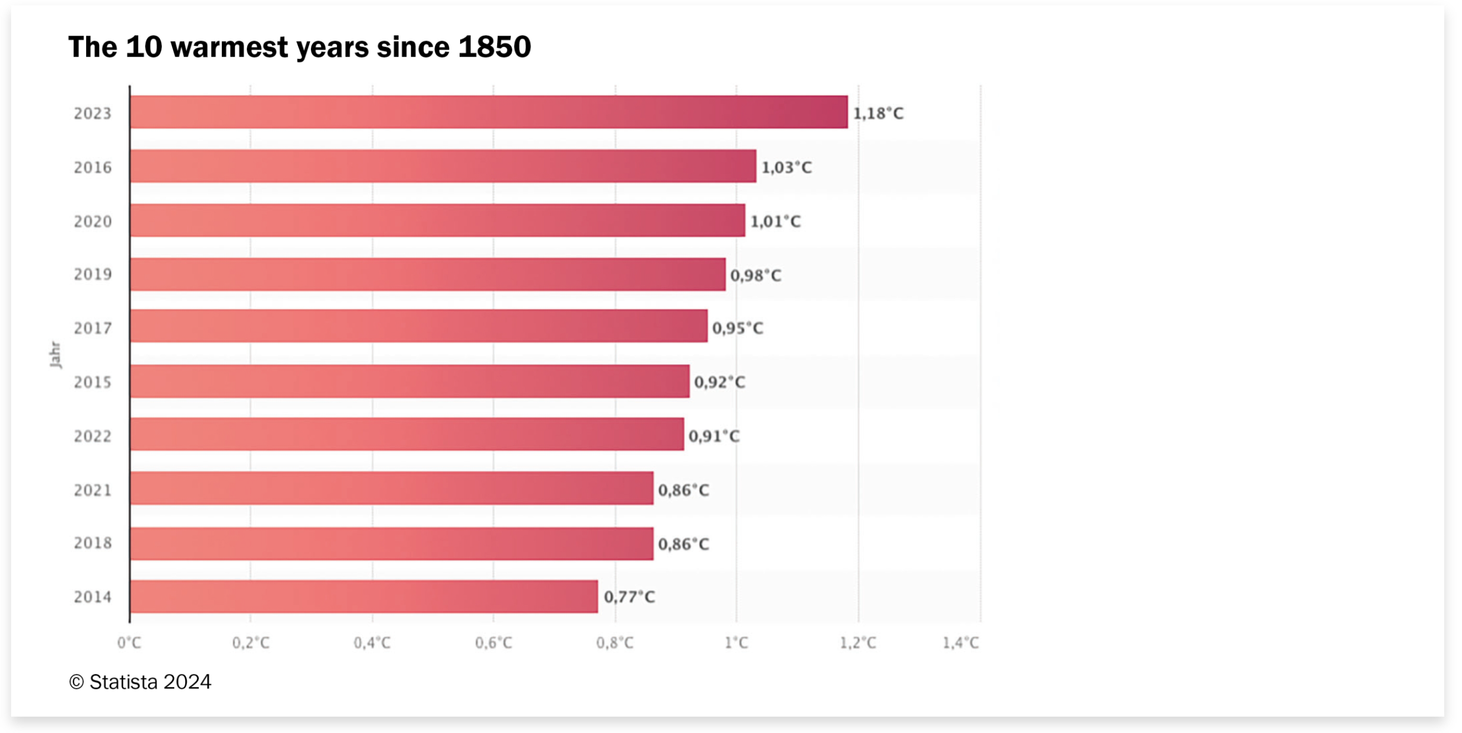 Data collected since 1850 reveals that 2023 was the warmest year on record, with global temperatures averaging 1.18 degrees Celsius higher than the historical average for land and sea from 1850 to 2023